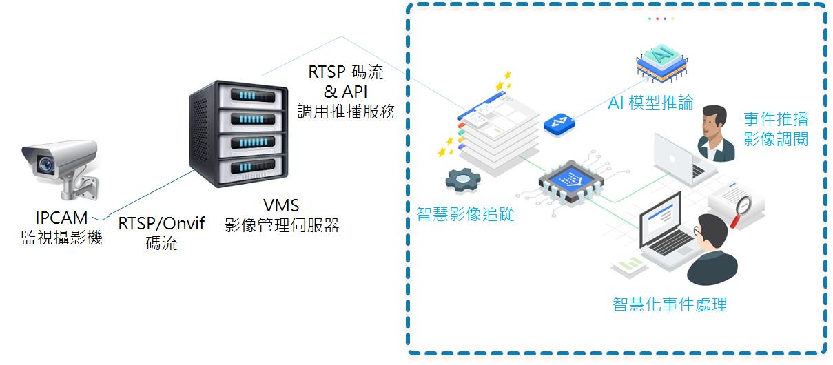 完成AI 模型訓練後，自動佈版到推論伺服器進行AI 預測，提供即時的預測服務，這就是一站試平台的服務。