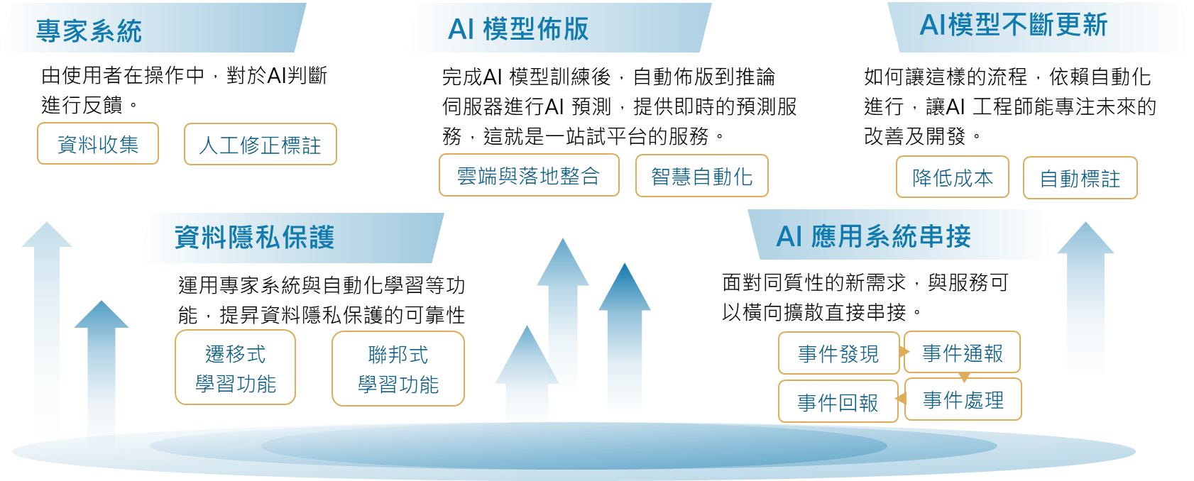 智慧AI全方位服務