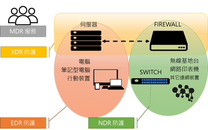 資訊安全防護技術
