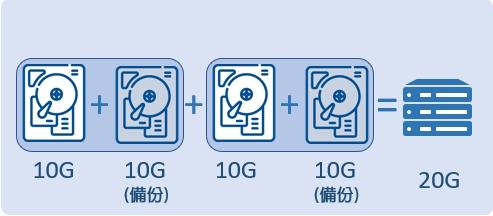 RAID 0+1