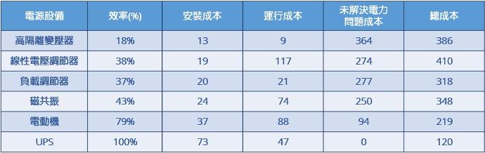 成本與效率