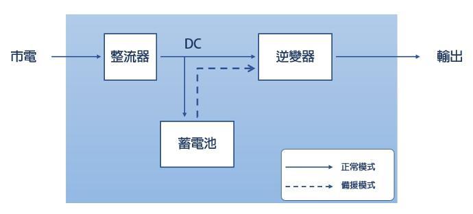 離線式 ( OFFICE LINE )