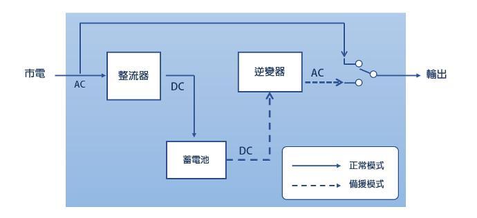 在線式 ( ON LINE )
