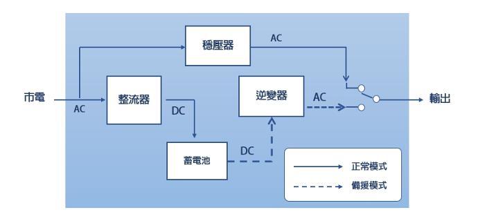 在線互動式 (SWITCH)